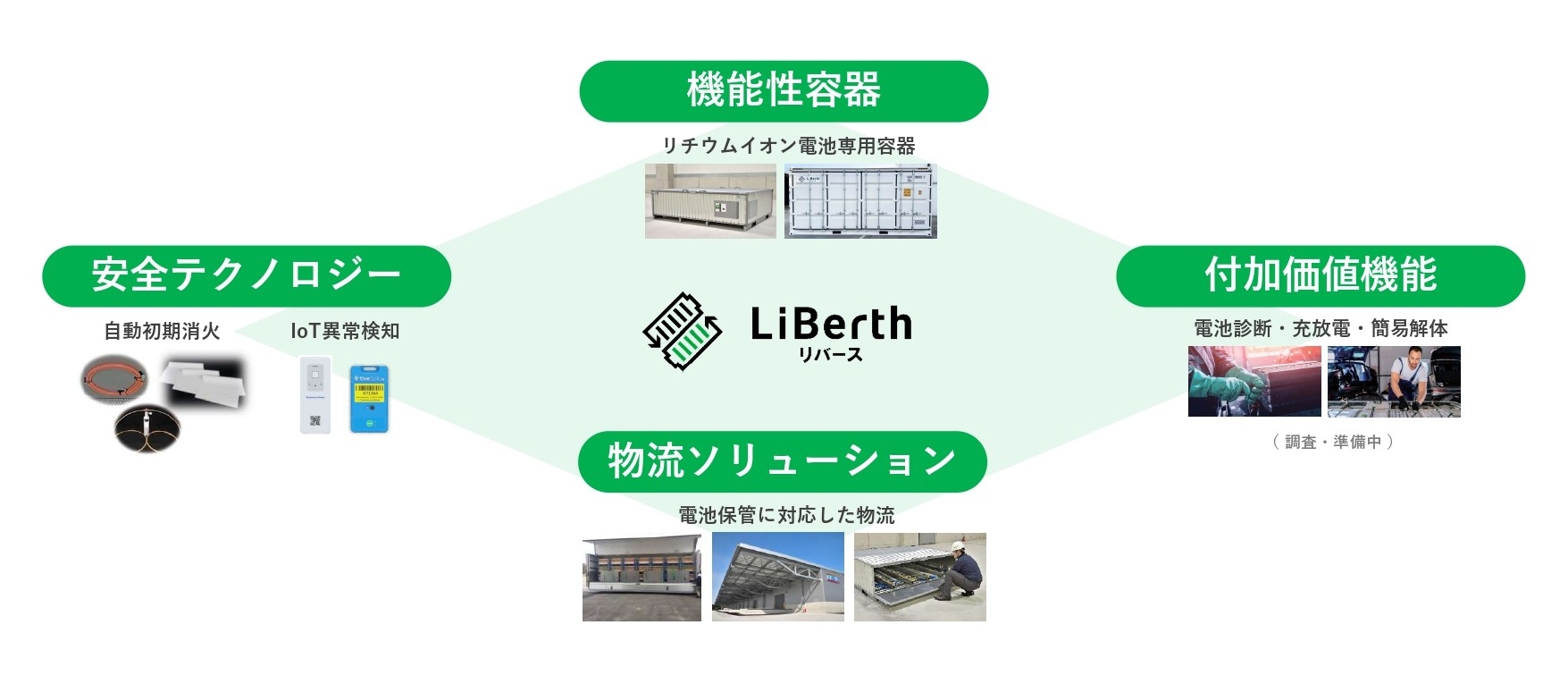 LiBerth(リバース)概要